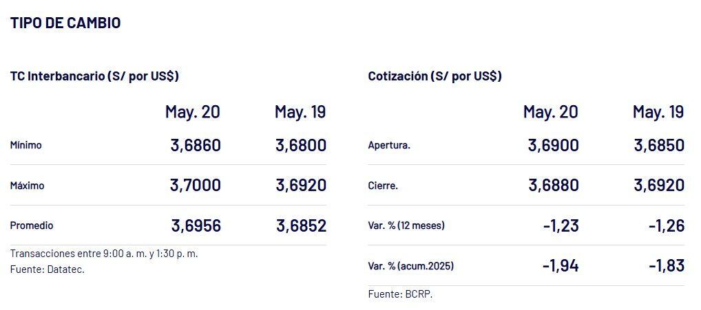 BCRP – Tipo de cambio al cierre del martes 20 de mayo.