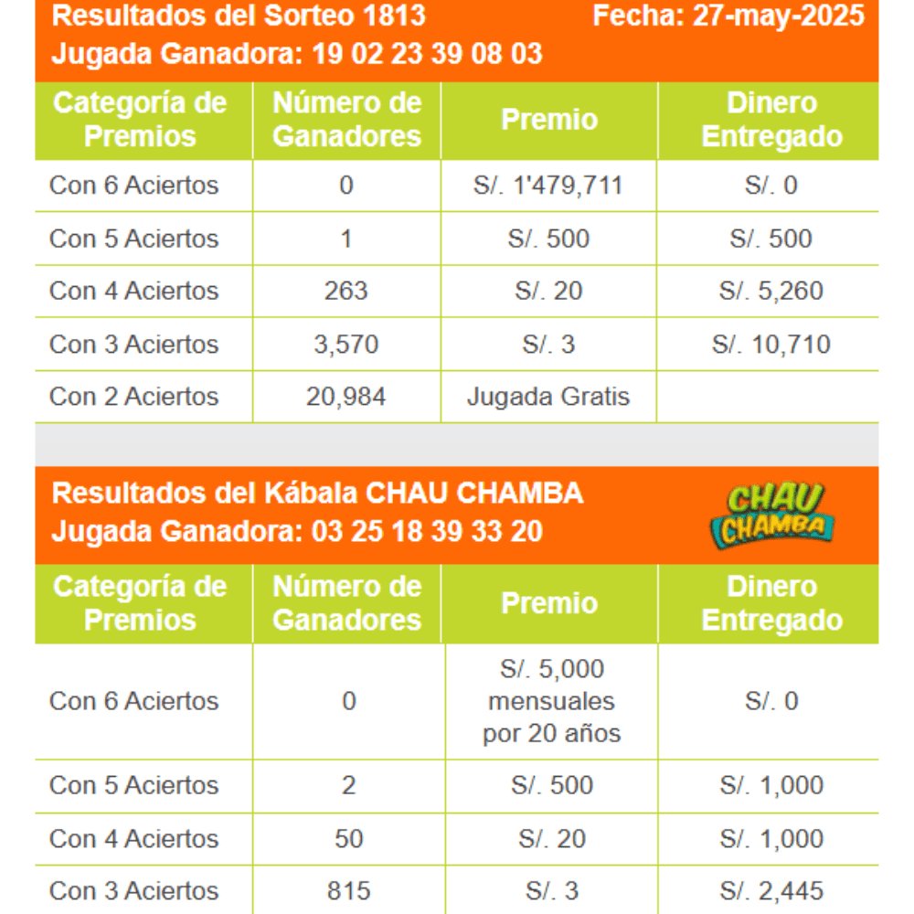 Resultados de La Kábala del martes 27 de mayo.