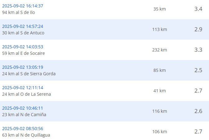Sismos recientes reportados por el CSN.