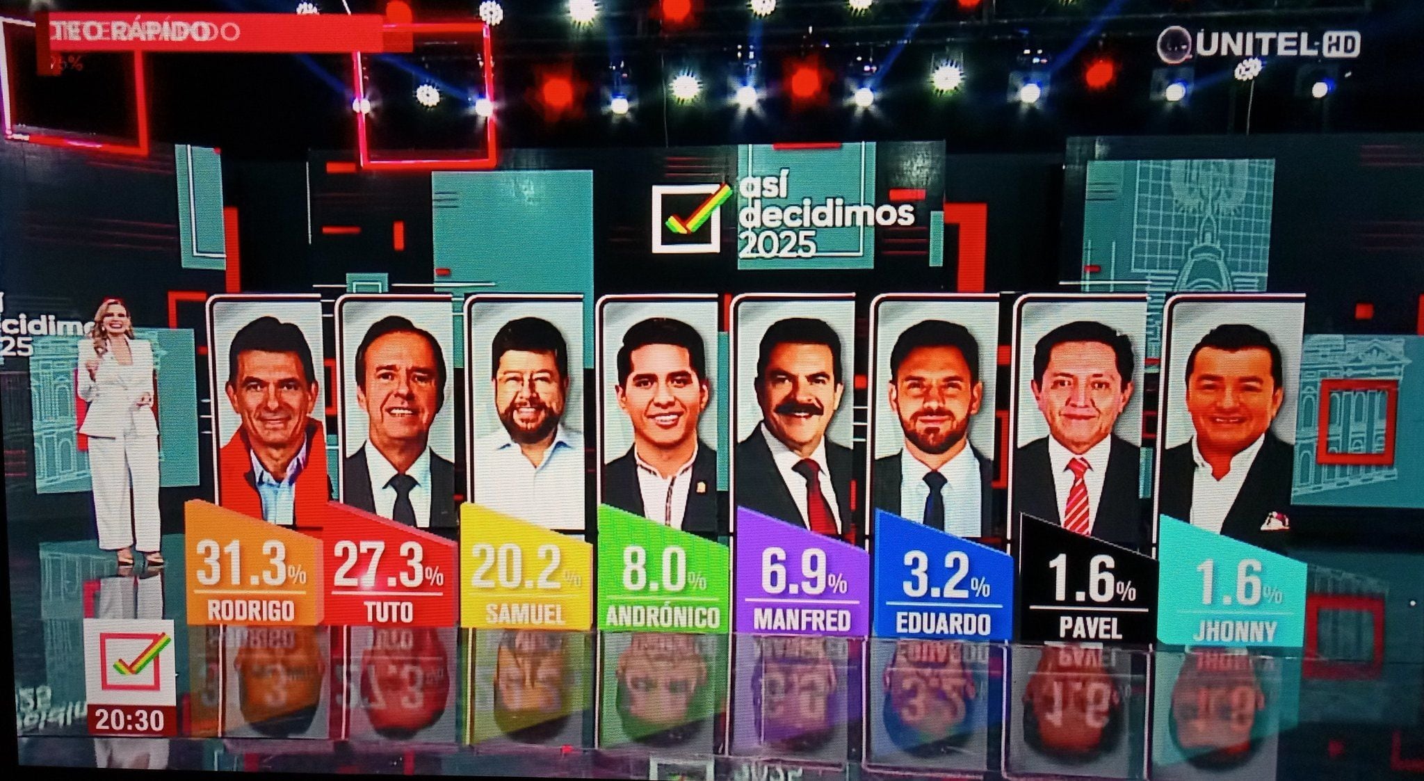 Bolivia elegirá a su próximo presidente en una segunda vuelta entre dos candidatos de derecha, un senador que dio la sorpresa y un expresidente, que competirán por reemplazar a la izquierda luego de 20 años de gobierno, según proyecciones de Ipsos-Ciesmori y Captura Consulting. Rodrigo Paz , senador por Tarija (sur), quedó primero con más de 31% de los votos en los conteos rápidos de ambas empresas encuestadoras. En segundo lugar aparece el exmandatario Jorge Quiroga con más de 27%.