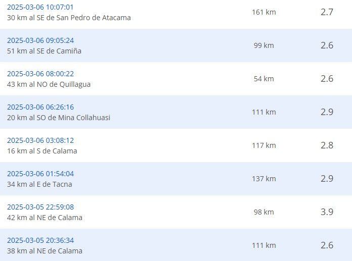 Sismos recientes reportados por el CSN.