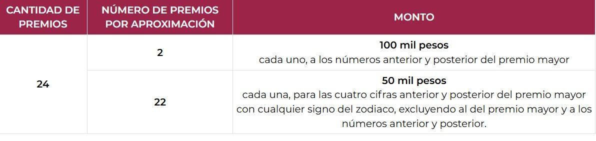PREMIOS POR APROXIMACIÓN