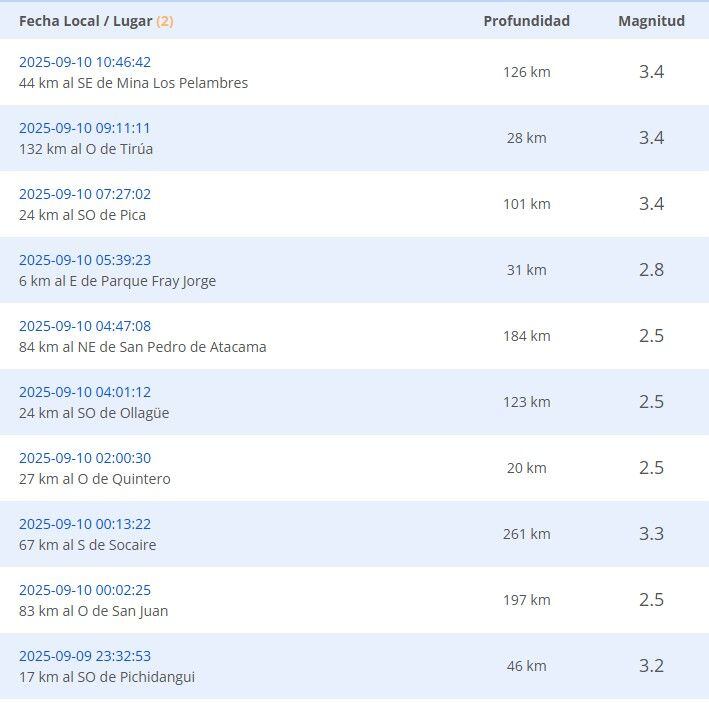 Reportes de los últimos sismos: