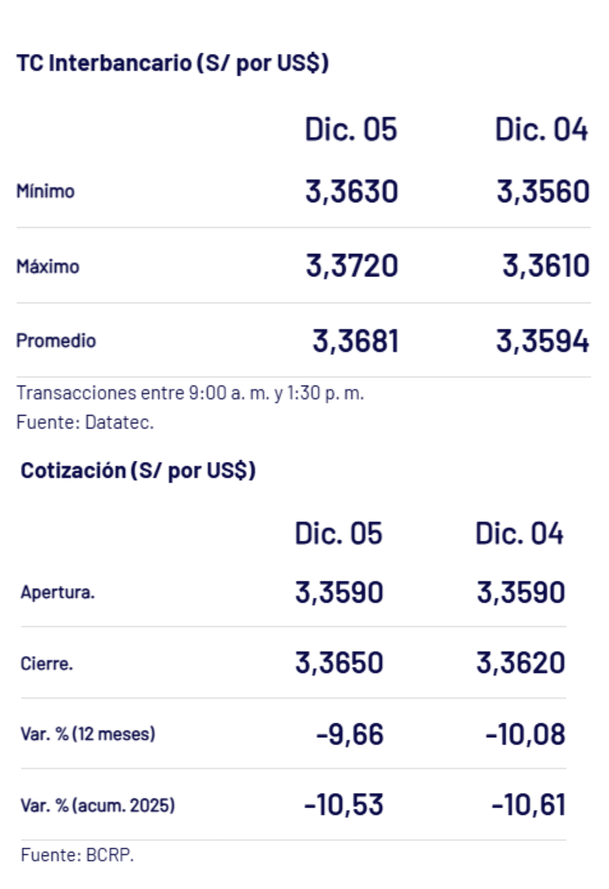 BCRP – Tipo de cambio al cierre de la jornada semanal el viernes 5 de diciembre.