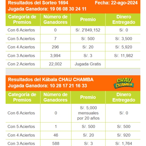 Revisa los resultados del último sorteo de La Kábala.