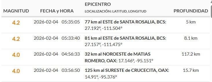 Sismos reportados durante la madrugada del miércoles 4 de febrero.