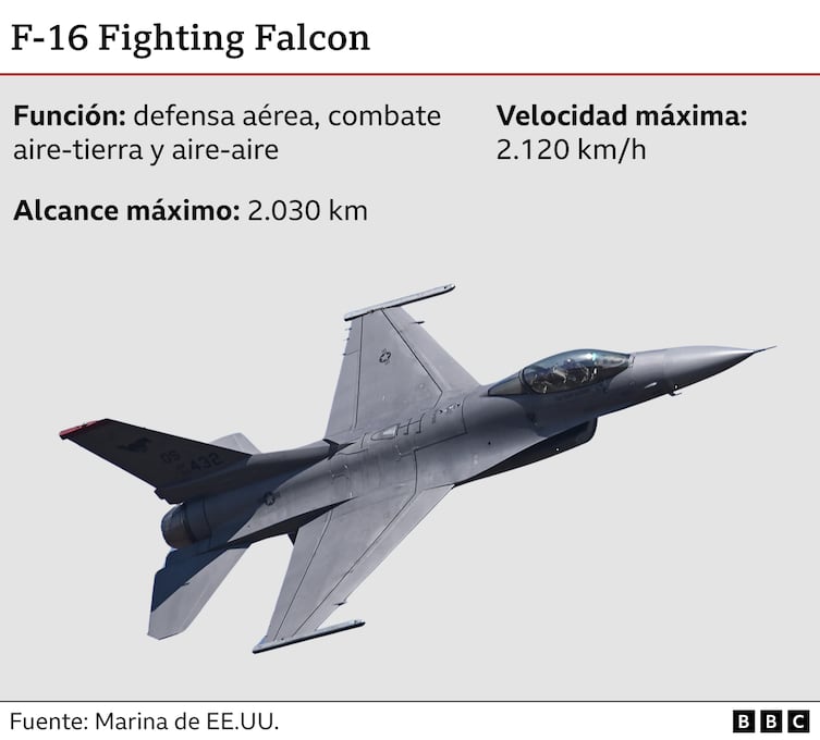 Gráfico sobre el F16 Fighting Falcon.
