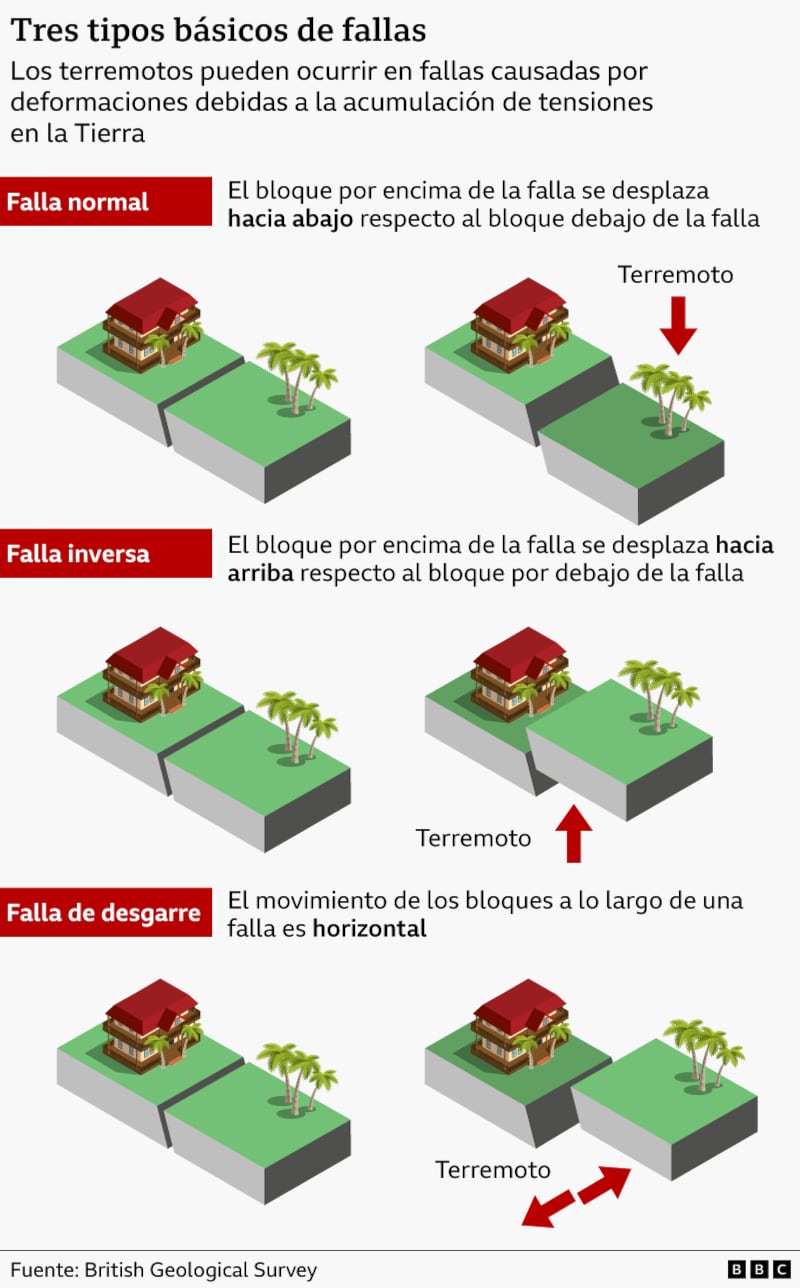 Ilustración que muestra los tipos básicos de fallas