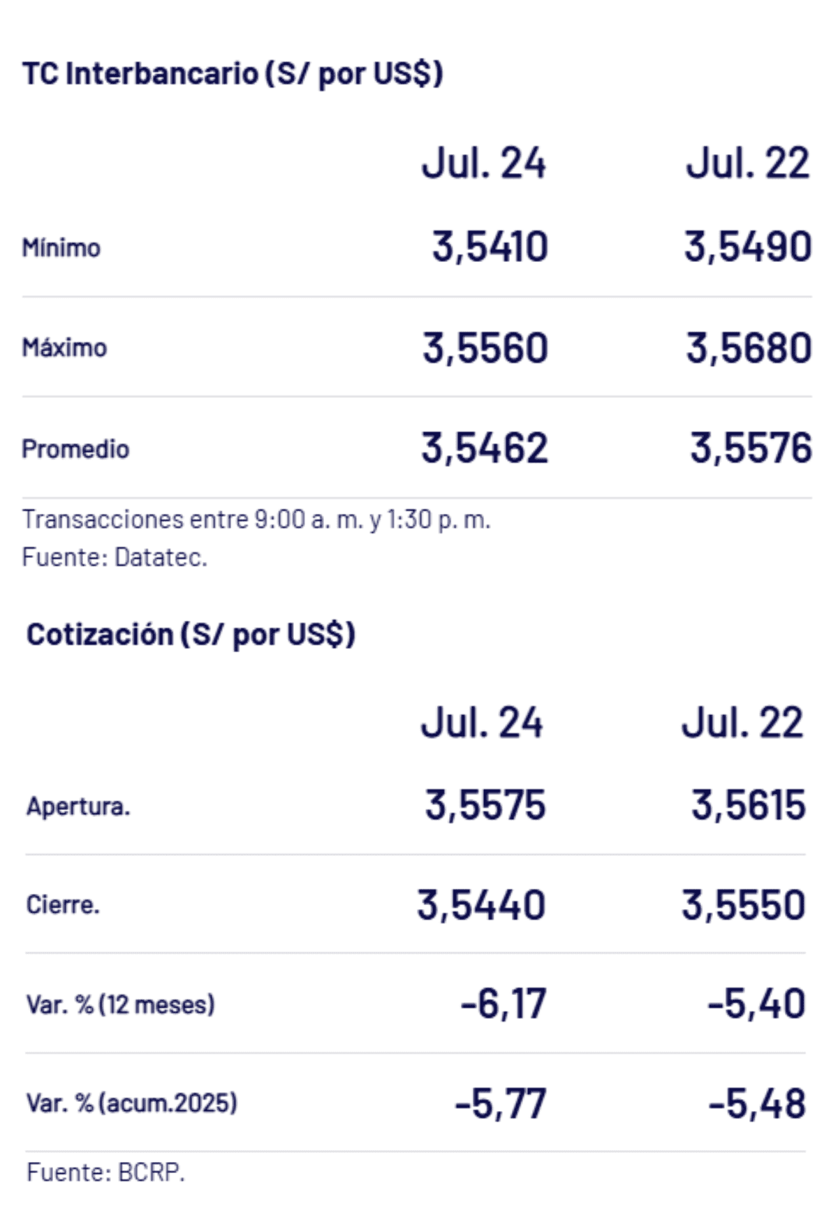 BCRP – Tipo de cambio al cierre del jueves 24 de julio.