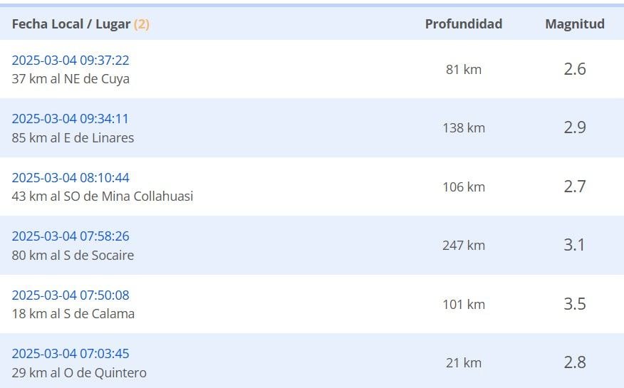 Sismos reportados durante la madrugada del martes 4 de marzo.