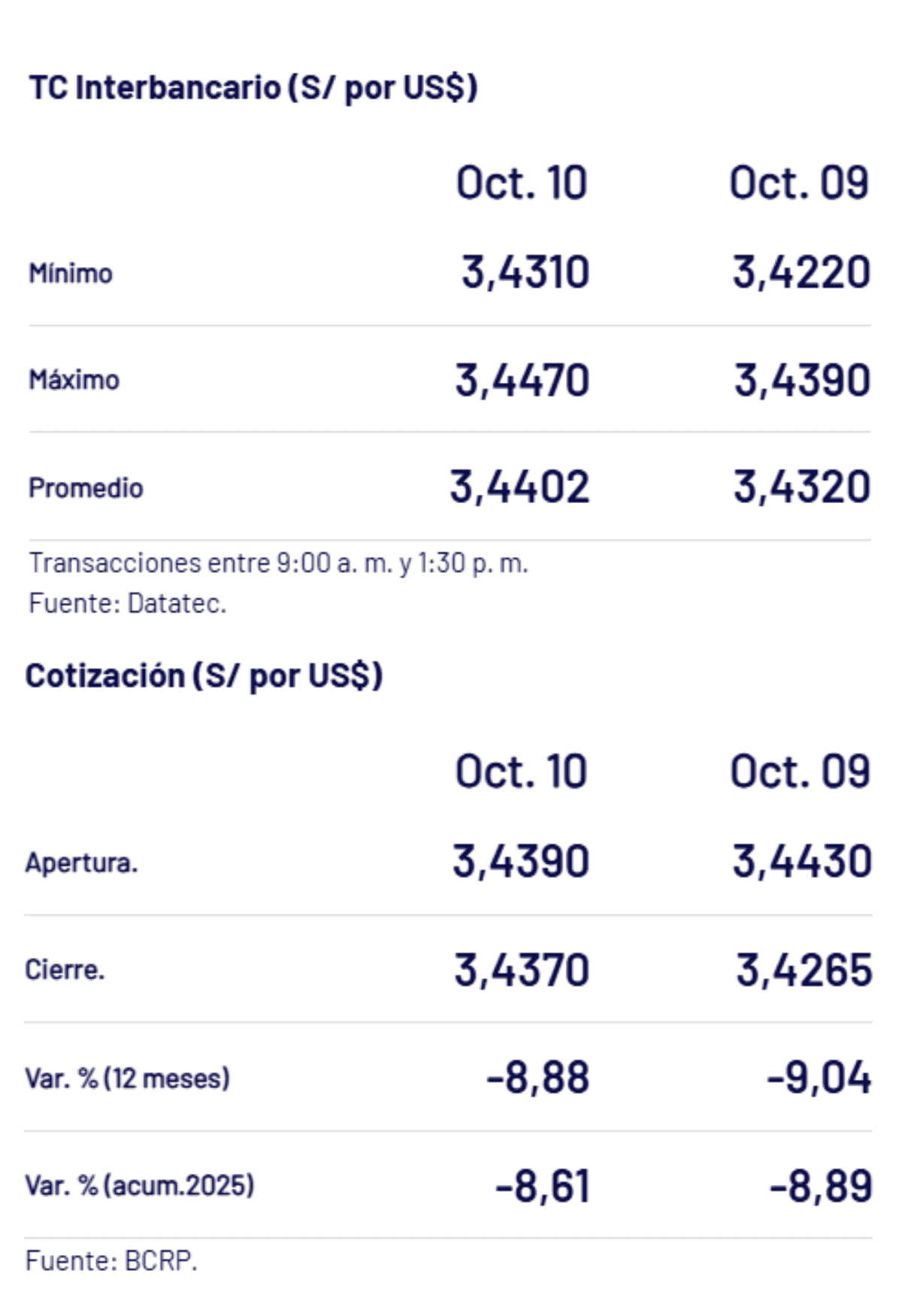 BCRP – Tipo de cambio al cierre de la jornada semanal el viernes 10 de octubre.