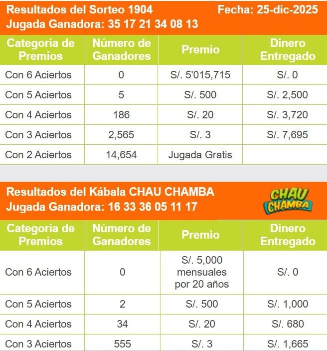 Revisa el desglose de premios y ganadores del 25 de diciembre de 2025.