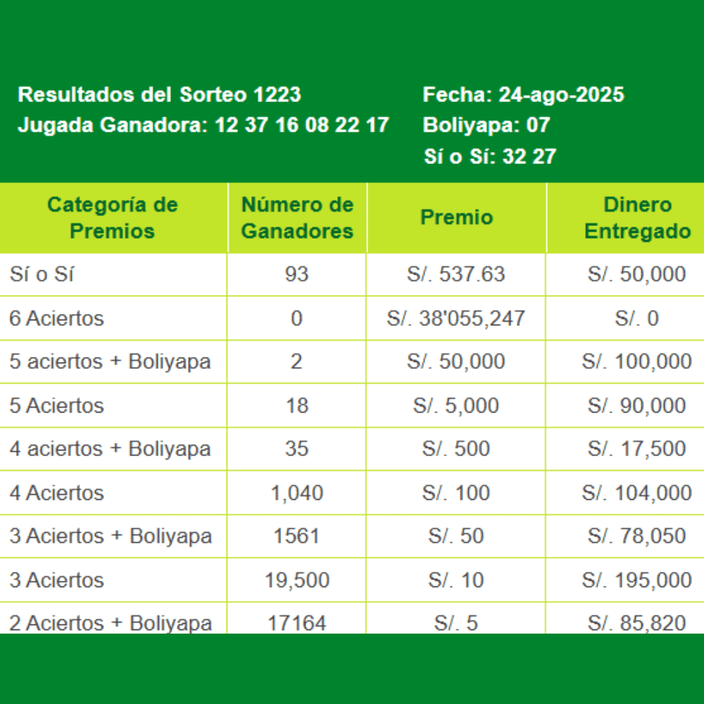 Revisa aquí los resultados y números ganadores del domingo 24 de agosto.
