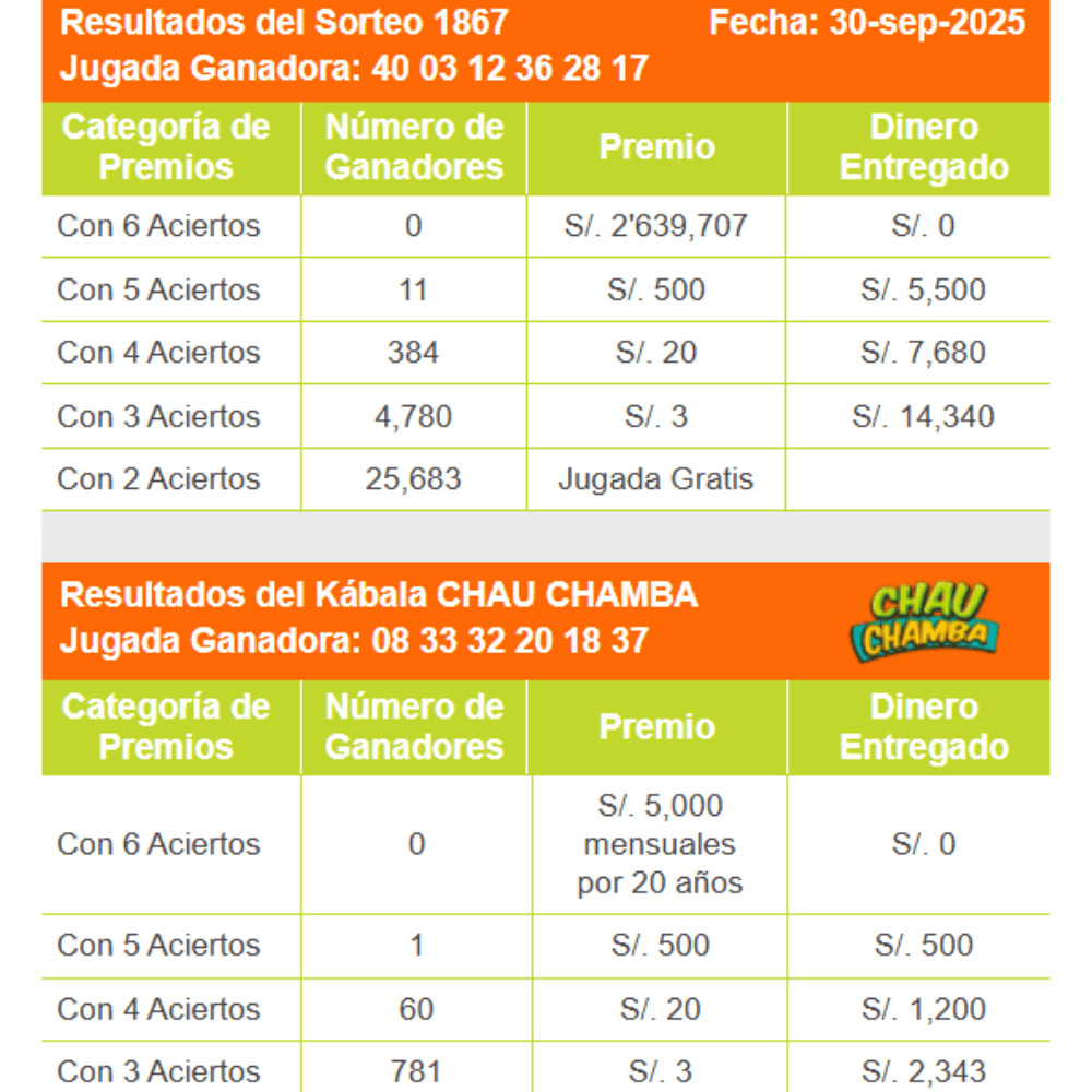 Resultados de La Kábala del martes 30 de setiembre.