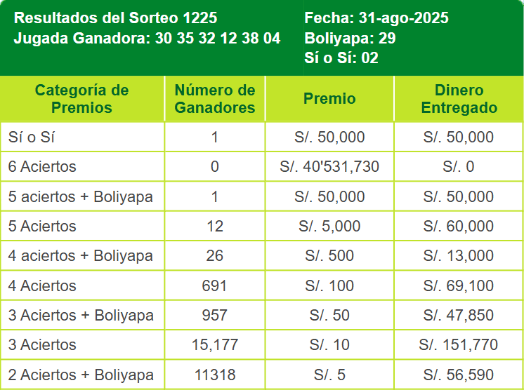 Resultados de La Tinka del domingo 31 de agosto:
