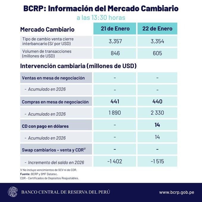 Este es el reporte de la cotización del tipo de cambio que dio a conocer el BCRP en su última jornada del jueves 22 de enero.