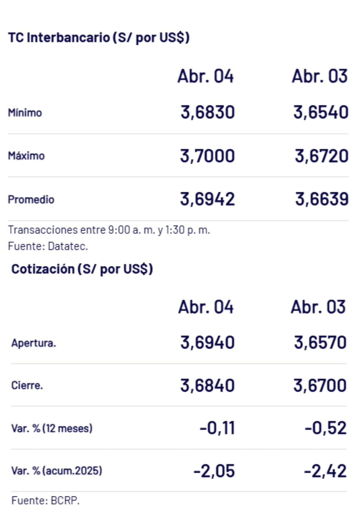 Revisa el reporte del tipo de cambio y a cuánto cerró el precio del dólar el sábado 5 de abril.