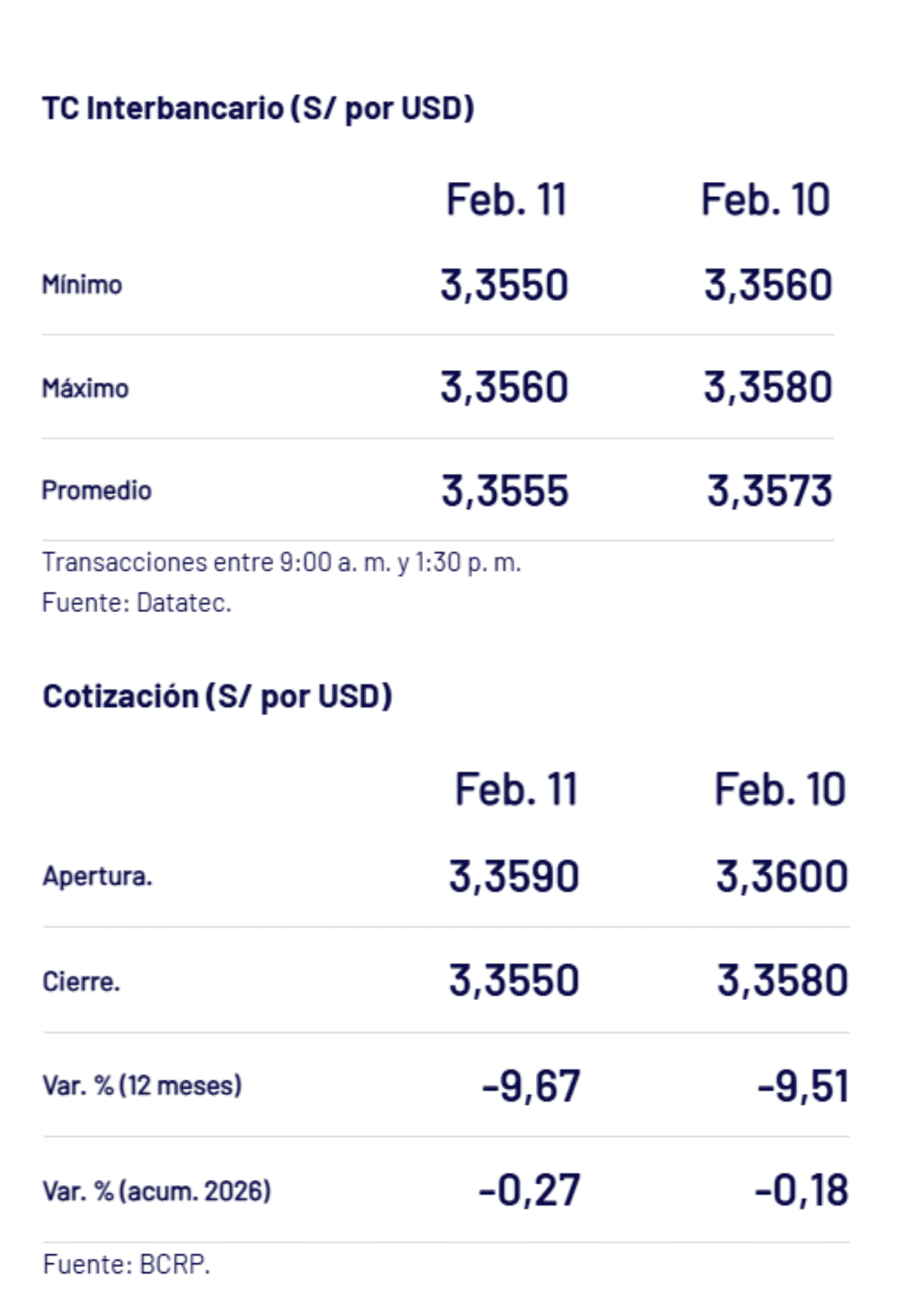 BCRP – Tipo de cambio al cierre de la jornada el miércoles 11 de febrero.