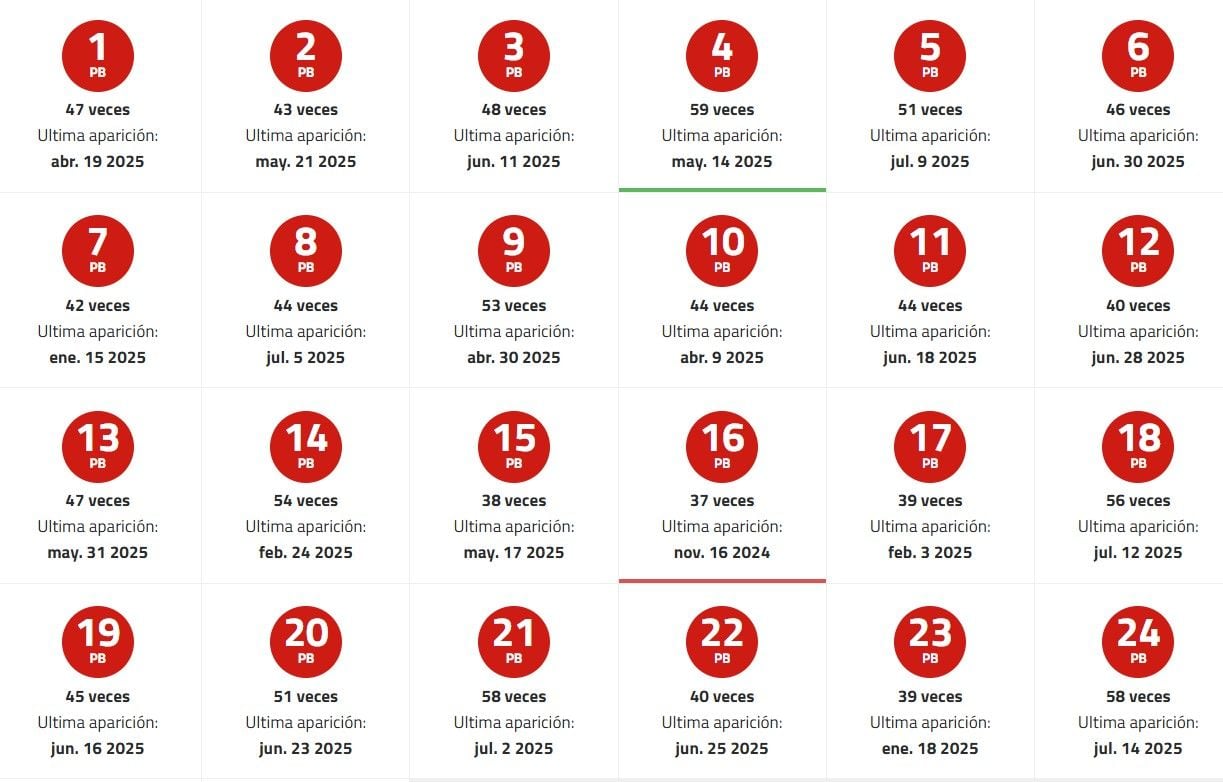 Frecuencia de Números del Powerball
