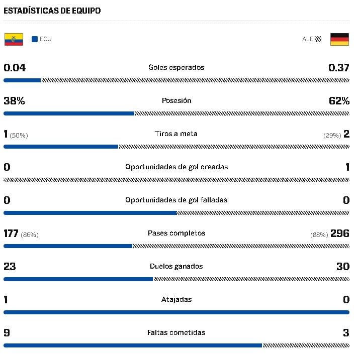 Estadísticas del 1er tiempo: