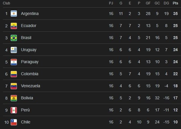 Tabla de posiciones de las Eliminatorias al Mundial 2026.