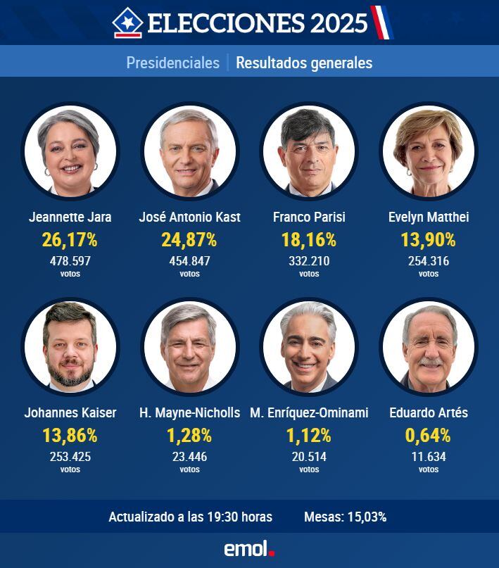 Resultados al 15,03% de votos contados: