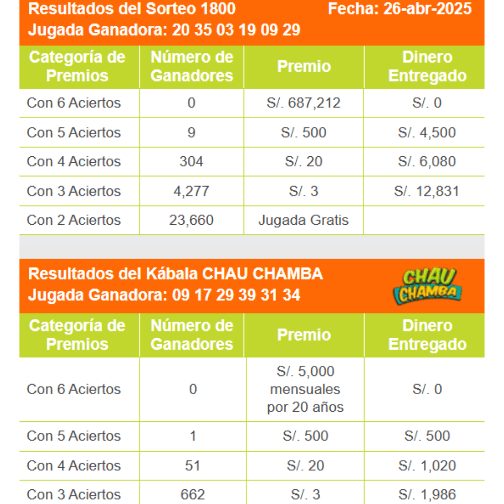 Revisa los resultados del último sorteo de La Kábala.