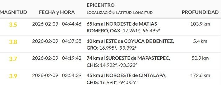 Sismos reportados durante la madrugada del lunes 9 de febrero.