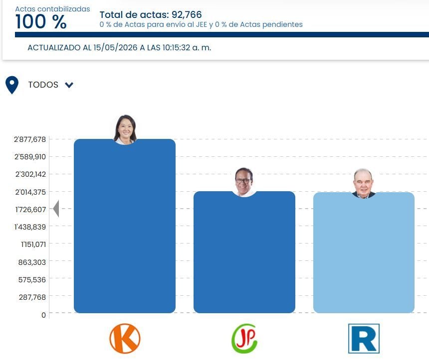 Keiko Fujimori: 17.181% de votos válidos