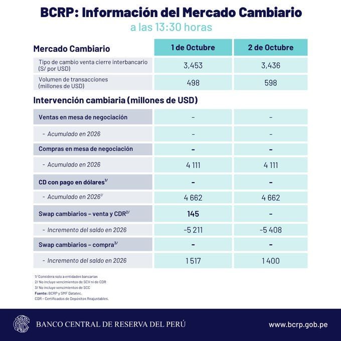 Este es el reporte de la cotización del tipo de cambio que dio a conocer el BCRP en su última jornada del viernes 2 de octubre.