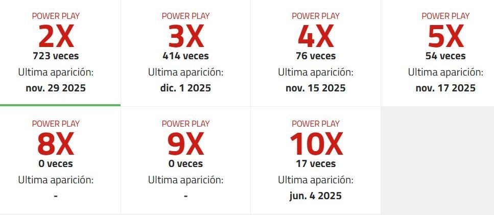 Números del Power Play