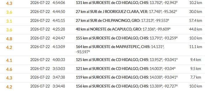 Sismos recientes reportados por el SSN.