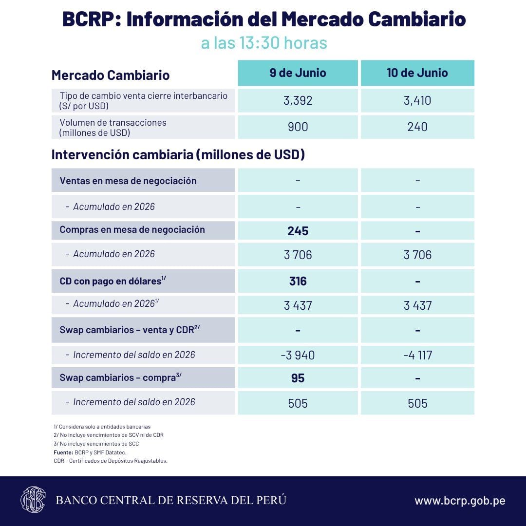 Este es el reporte de la cotización del tipo de cambio que dio a conocer el BCRP en su última jornada del miércoles 10 de junio de 2026.
