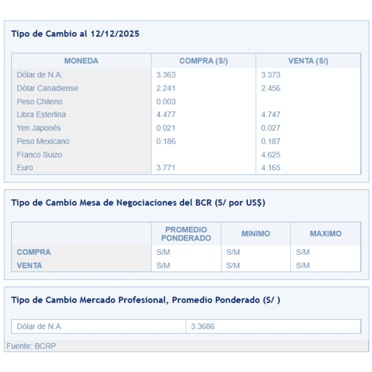 SBS – Tipo de cambio al cierre de la jornada semanal el viernes 12 de diciembre.