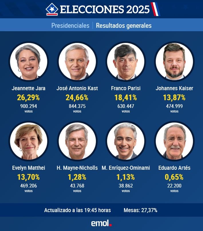 Resultados al 27,38% de los votos contados:
