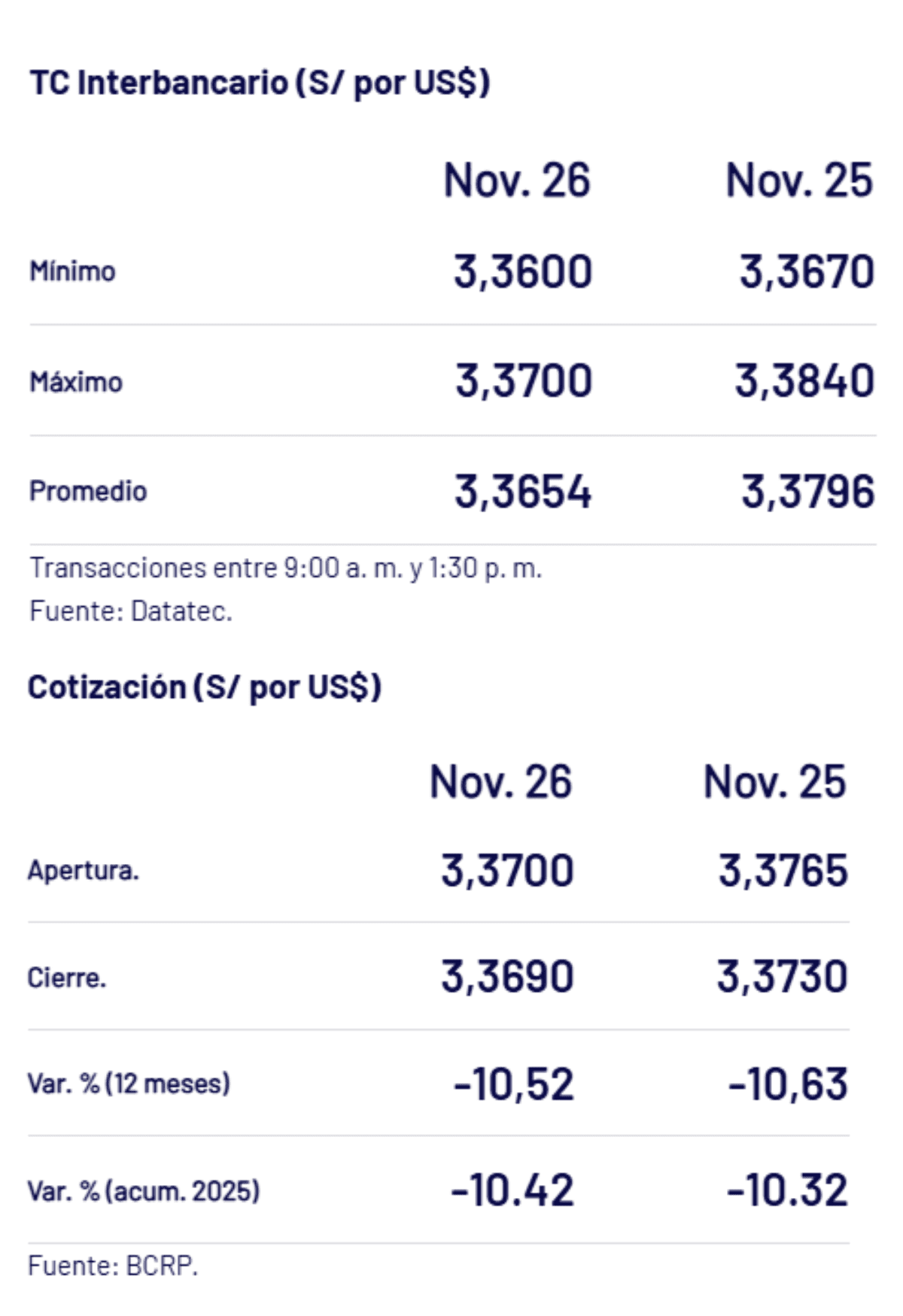 BCRP – Tipo de cambio al cierre de la jornada el miércoles 26 de noviembre.