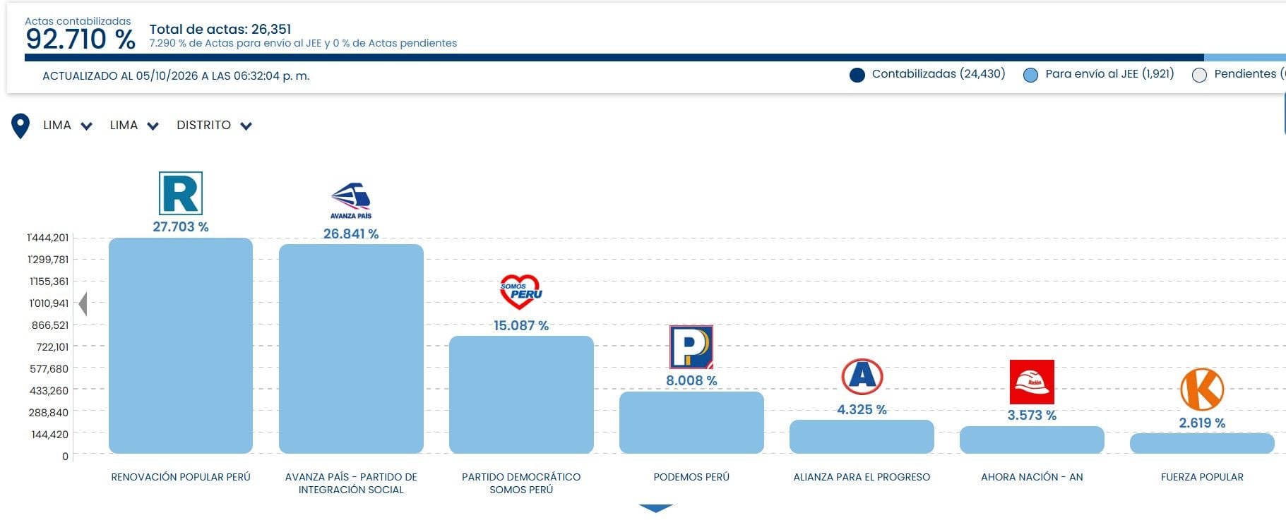 Estos son los resultados al 92.710 %.