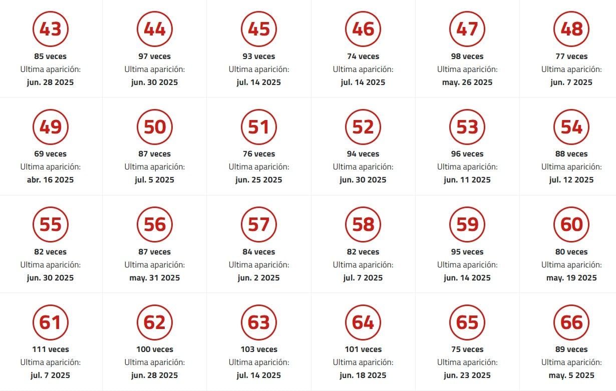 Frecuencia de los números principales.