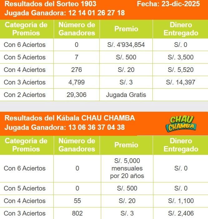 Revisa el desglose de premios y ganadores del martes 23 de diciembre.