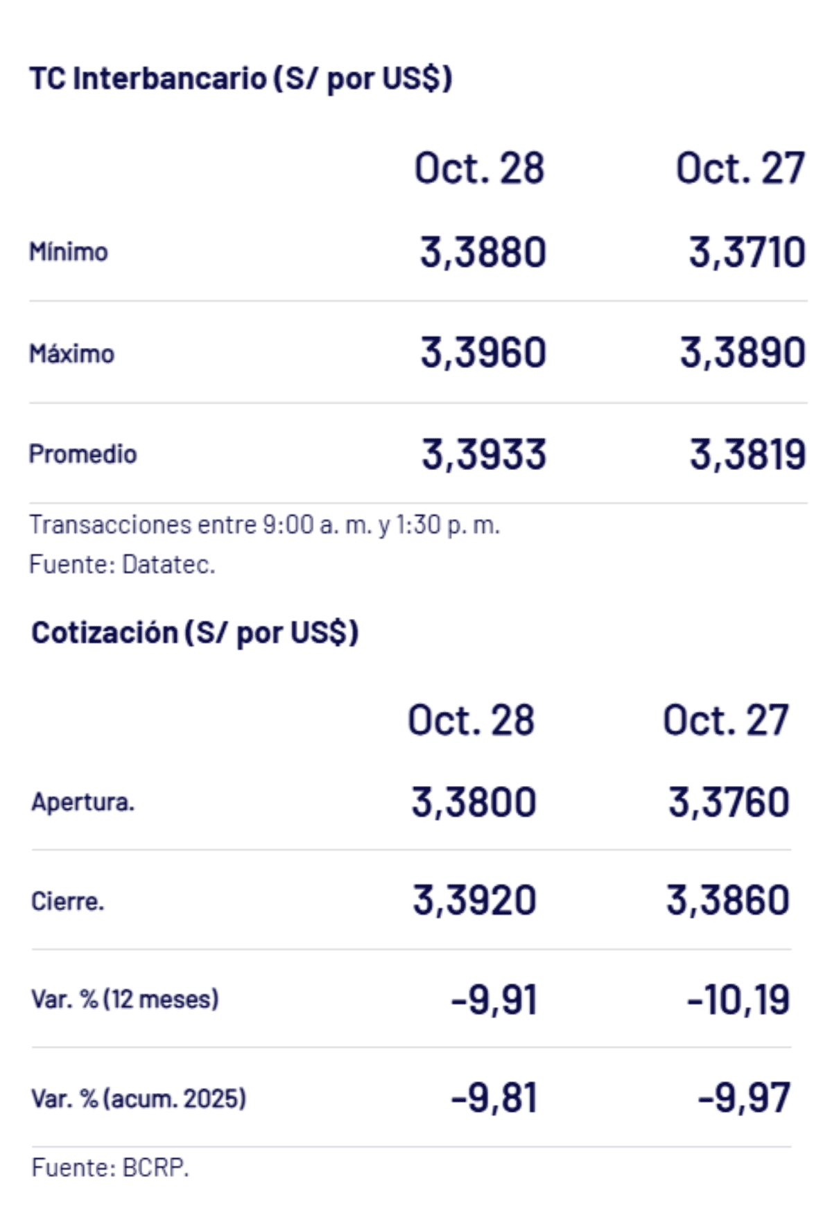 BCRP – Tipo de cambio al cierre de la jornada el martes 28 de octubre.