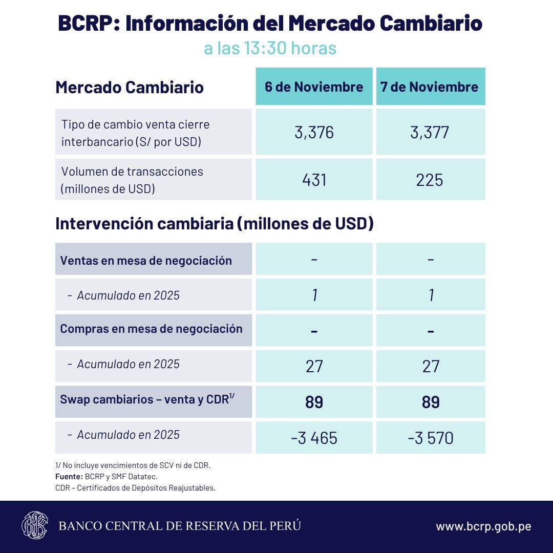 Este es el reporte de la cotización del tipo de cambio que dio a conocer el BCRP en su última jornada de la semana el viernes 7 de noviembre.