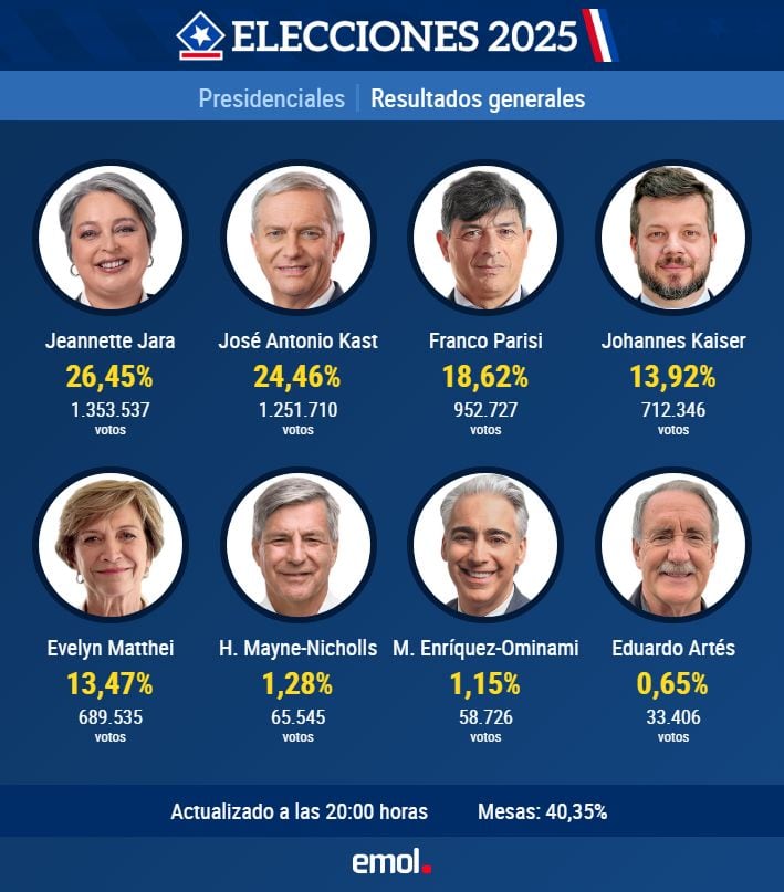 Resultados al 40,36% de votos contados: