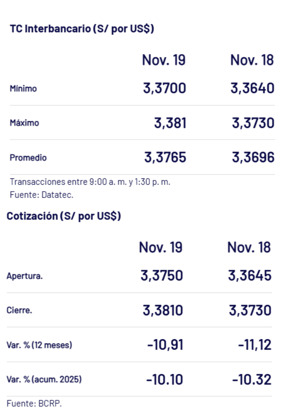 BCRP – Tipo de cambio al cierre de la jornada el miércoles 19 de noviembre.