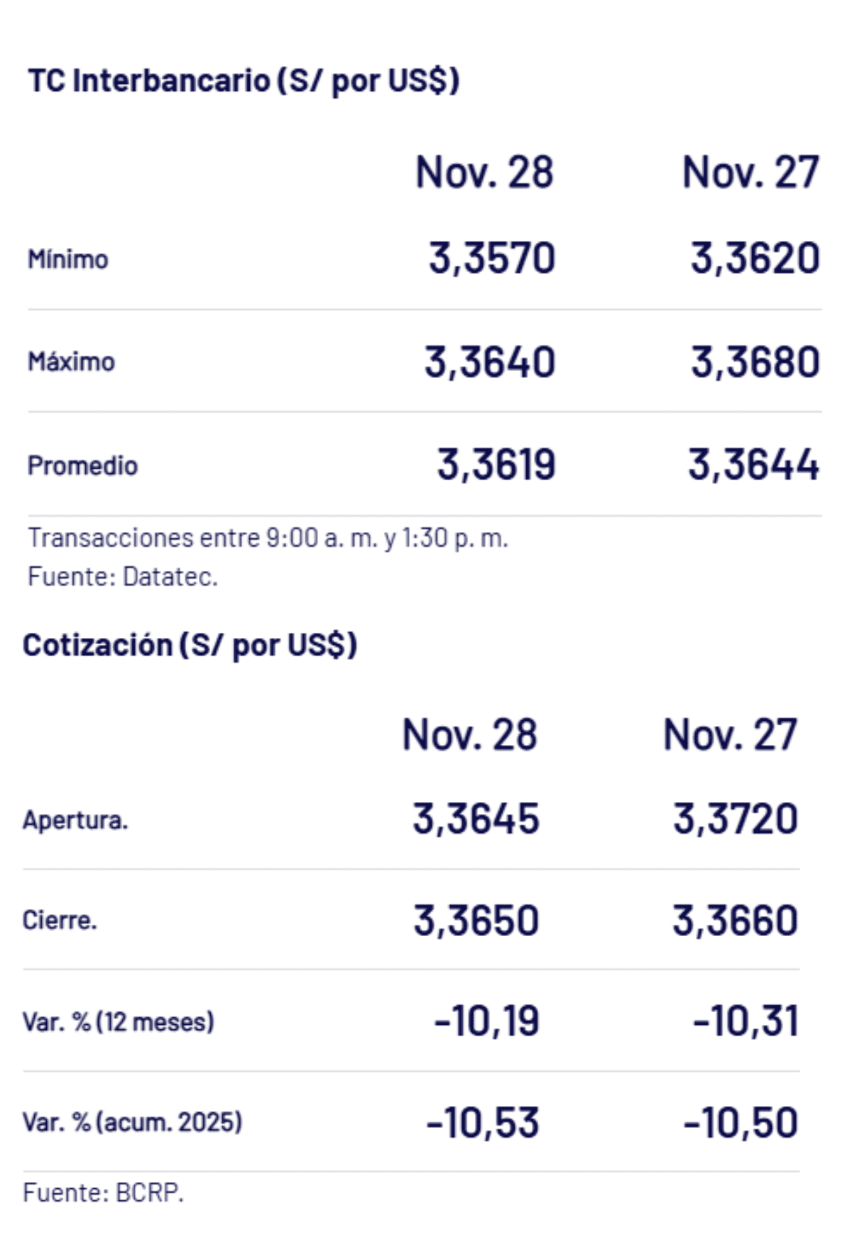 BCRP – Tipo de cambio al cierre de la jornada semanal el viernes 28 de noviembre.