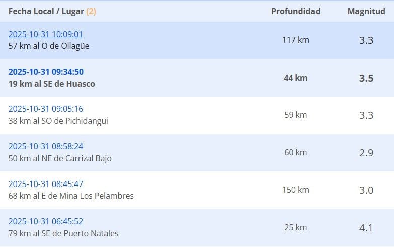 Sismos reportados durante la madrugada del viernes 31 de octubre.