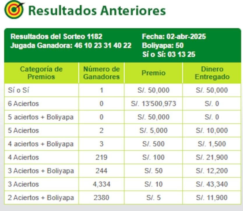 Resultados del miércoles 2 de abril de 2025