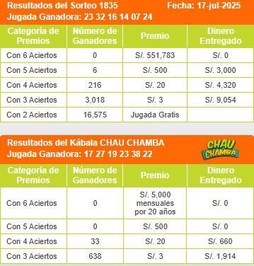 Conoce aquí los resultados de La Kábala del jueves 17 de julio.