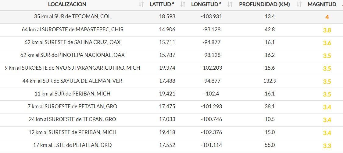 Principales sismos reportados durante la mañana del 25 de julio.