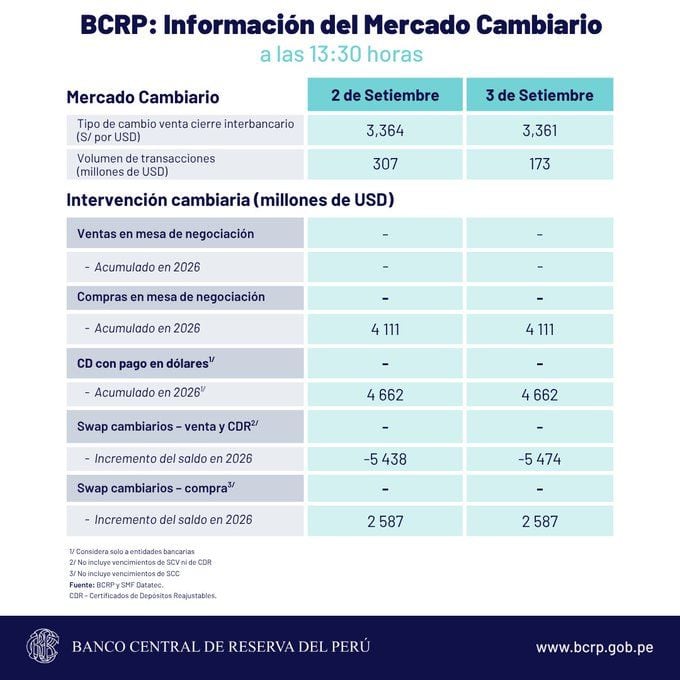 Este es el reporte de la cotización del tipo de cambio que dio a conocer el BCRP en su última jornada del jueves 3 de septiembre.