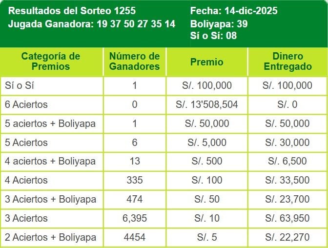 Resultados de La Tinka del domingo 14 de diciembre: